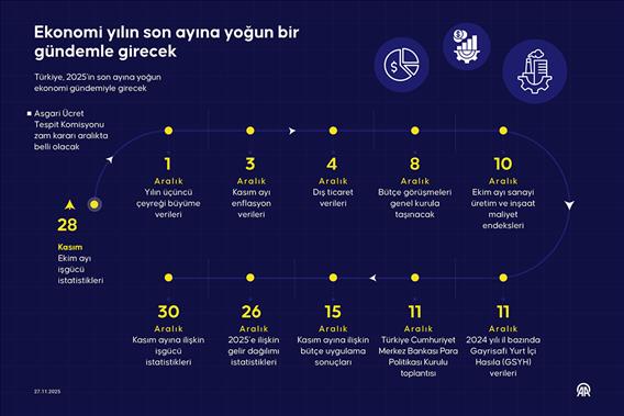 Ekonomi yılın son ayına yoğun bir gündemle girecek