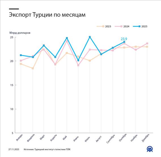 Экспорт Турции по месяцам 