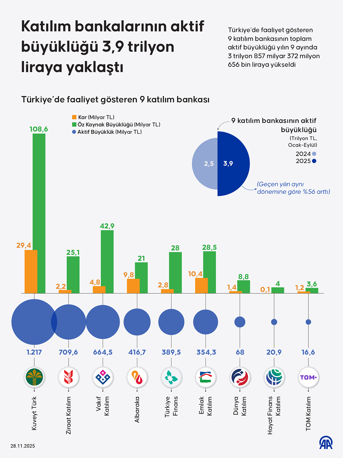 Katılım bankalarının aktif büyüklüğü 3,9 trilyon liraya yaklaştı