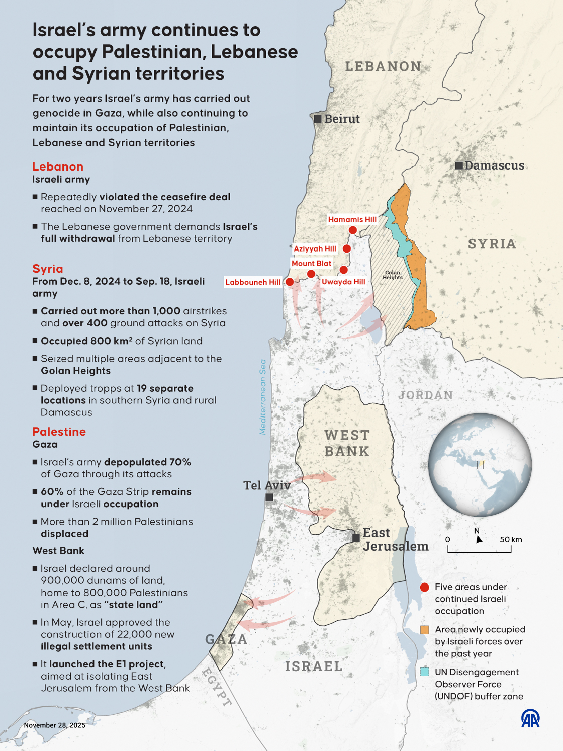 Israel’s army continues to occupy Palestinian, Lebanese and Syrian territories