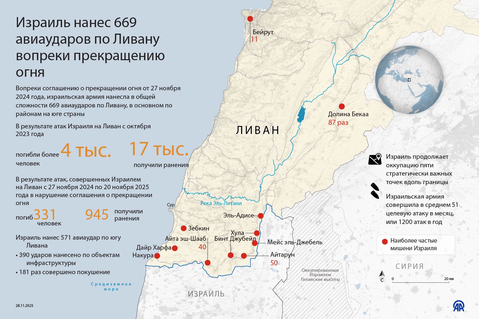 Израиль нанес 669 авиаударов по Ливану вопреки прекращению огня
