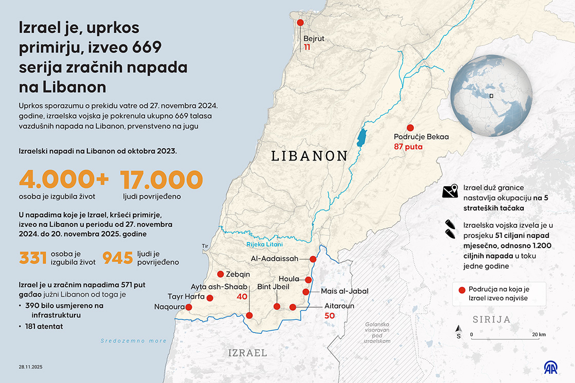Izrael je, uprkos primirju, izveo 669 serija zračnih napada na Libanon