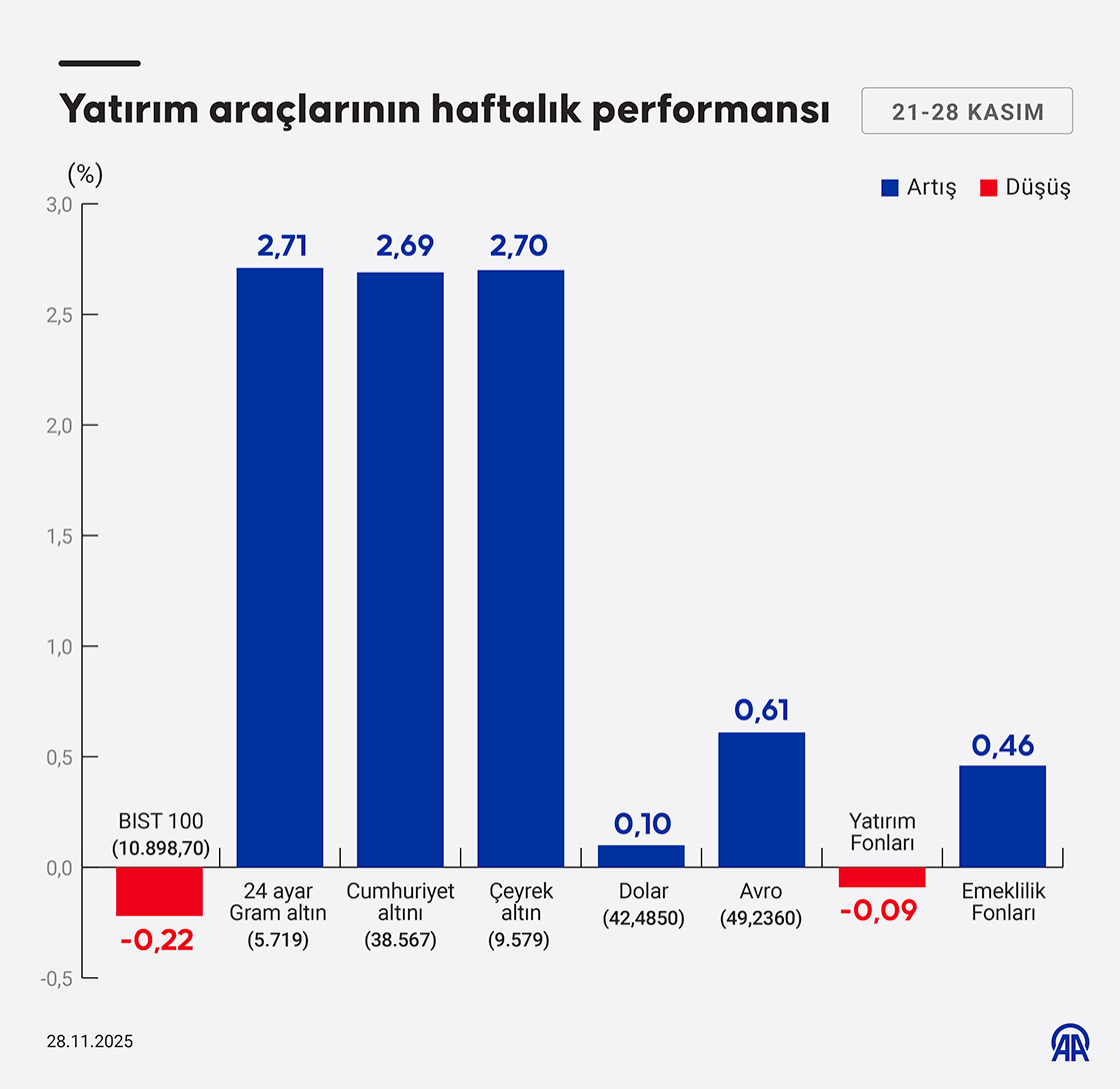 Yatırım araçlarının haftalık performansı