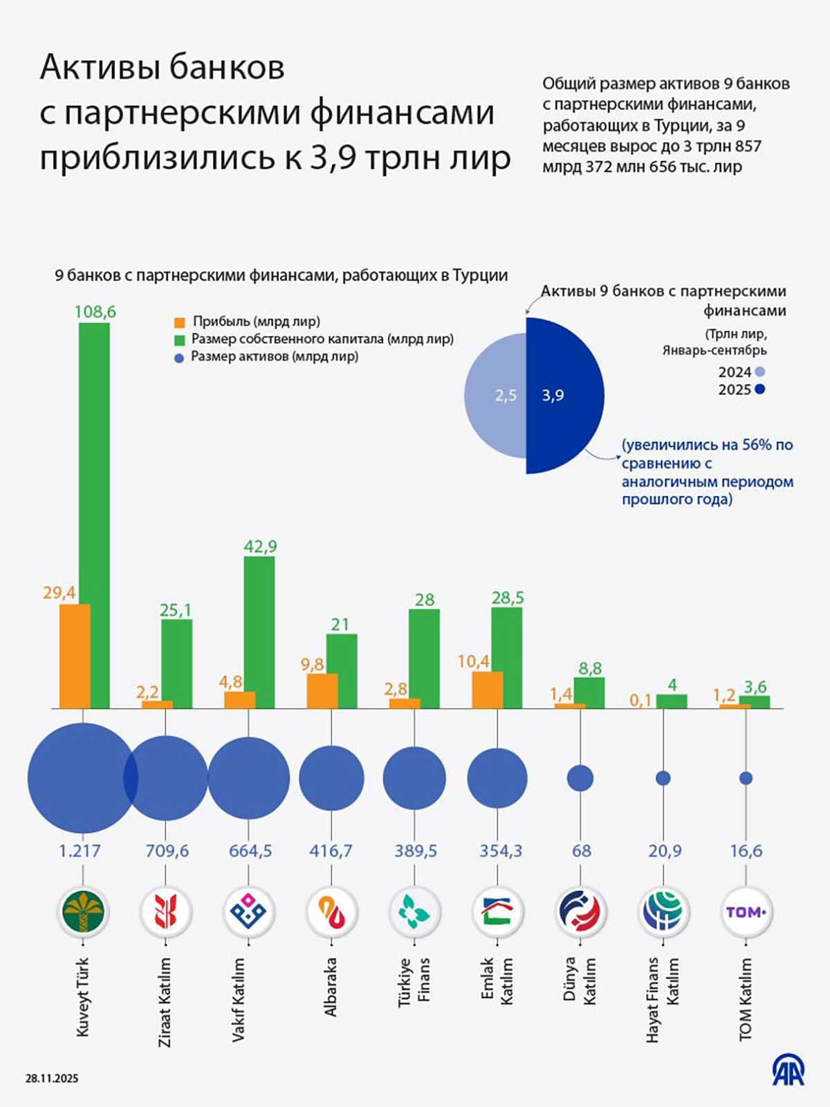 Активы банков с партнерскими финансами приблизились к 3,9 трлн лир