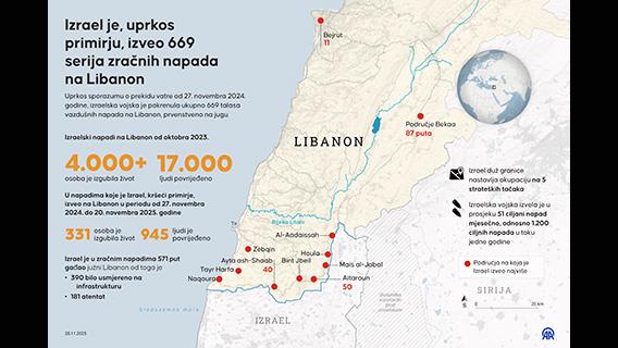 Izrael je, uprkos primirju, izveo 669 serija zračnih napada na Libanon