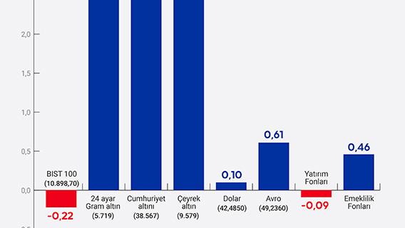 Yatırım araçlarının haftalık performansı