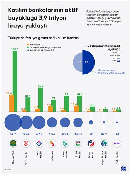 Katılım bankalarının aktif büyüklüğü 3,9 trilyon liraya yaklaştı