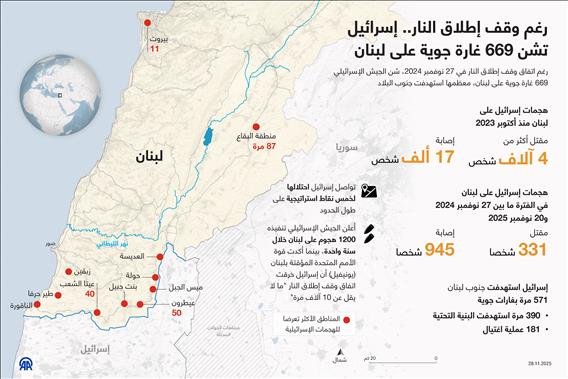 رغم وقف إطلاق النار.. إسرائيل تشن 669 غارة جوية على لبنان