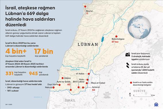 İsrail, ateşkese rağmen Lübnan'a 669 dalga halinde hava saldırıları düzenledi