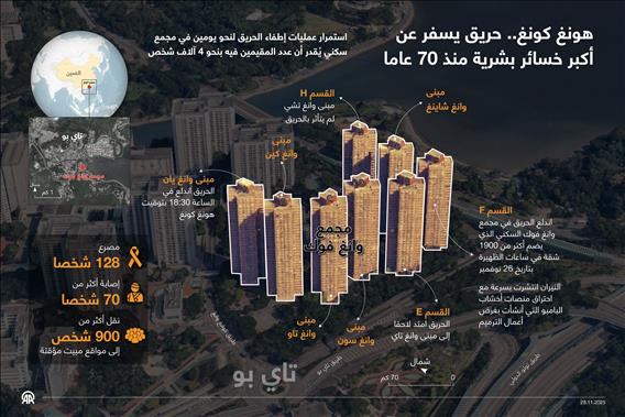 هونغ كونغ.. حريق يسفر عن أكبر خسائر بشرية منذ 70 عاما