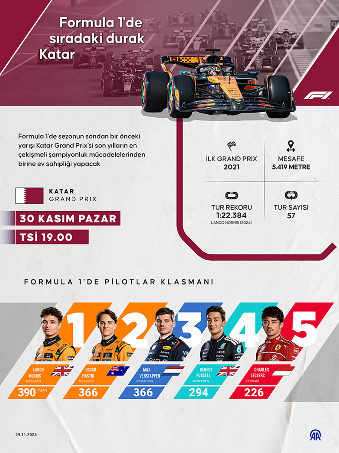 Formula 1'de Katar GP'si şampiyonu belirleyebilir
