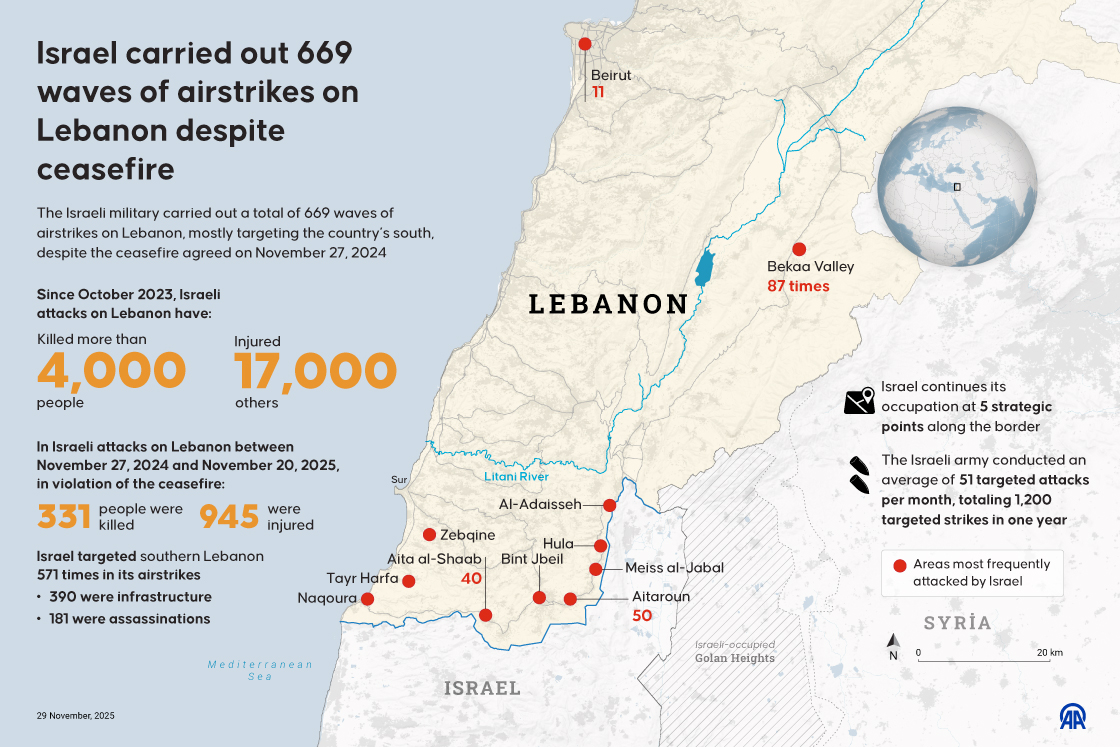 Israel conducted 669 waves of airstrikes on Lebanon despite ceasefire
