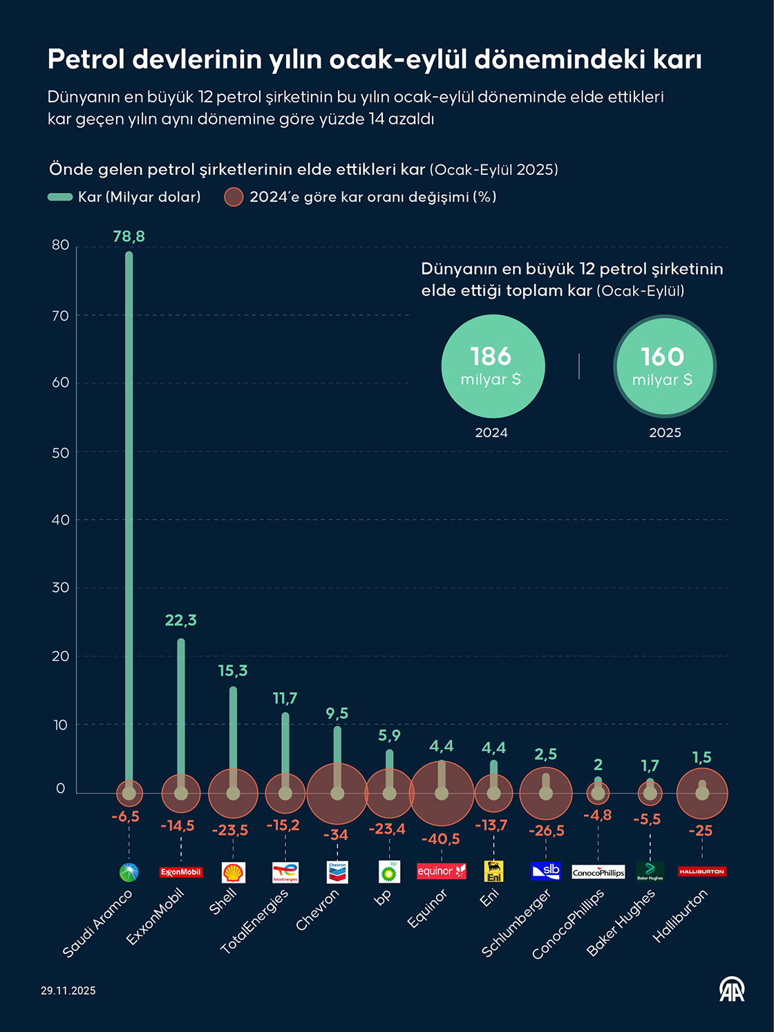 Petrol devlerinin yılın ocak-eylül dönemindeki karı
