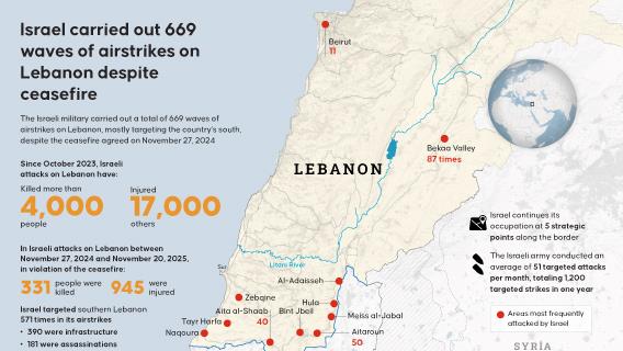 Israel conducted 669 waves of airstrikes on Lebanon despite ceasefire