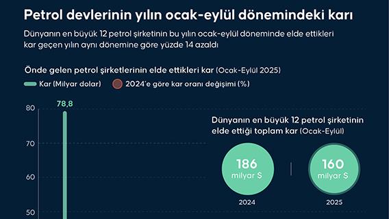 Petrol devlerinin yılın ocak-eylül dönemindeki karı