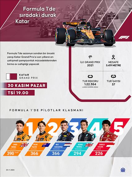 Formula 1'de Katar GP'si şampiyonu belirleyebilir