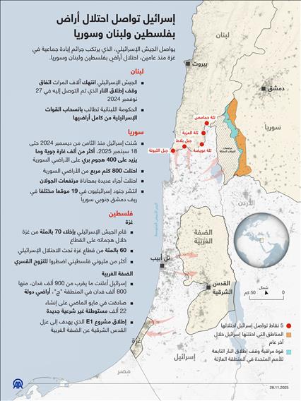 إسرائيل تواصل احتلال أراض بفلسطين ولبنان وسوريا