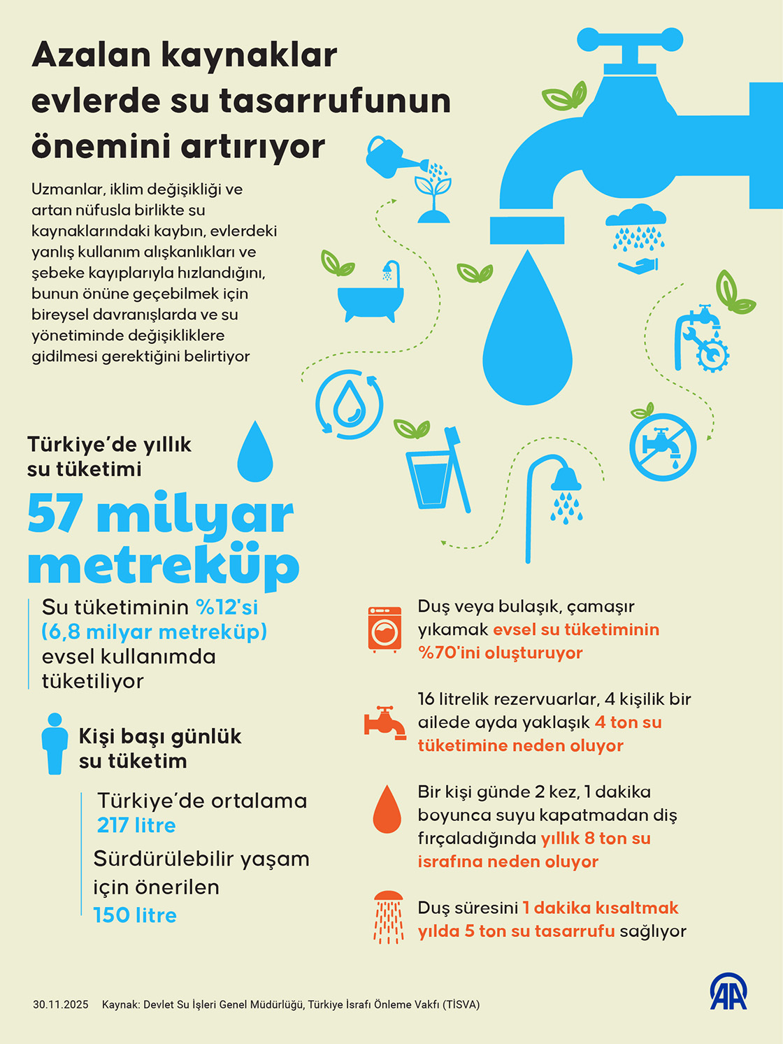 Azalan kaynaklar evlerde su tasarrufunun önemini artırıyor