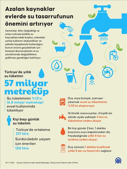 Azalan kaynaklar evlerde su tasarrufunun önemini artırıyor