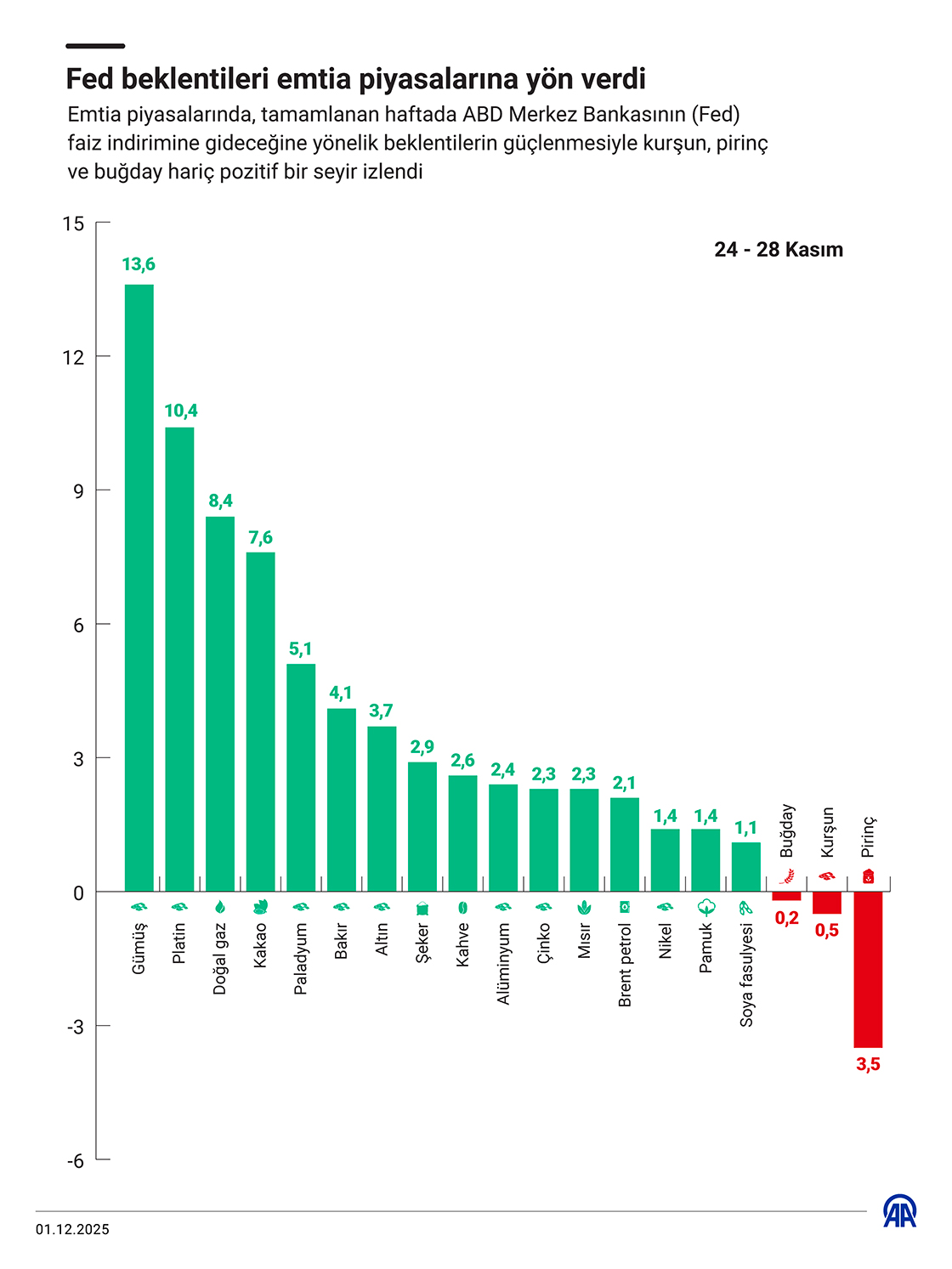 Fed beklentileri emtia piyasalarına yön verdi