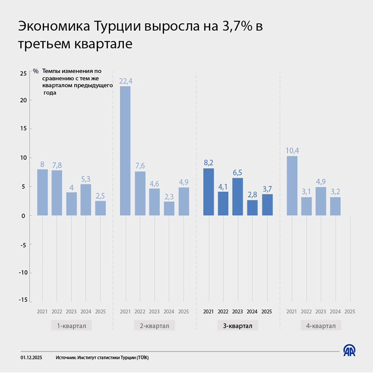 Экономика Турции в третьем квартале текущего года выросла на 3,7%