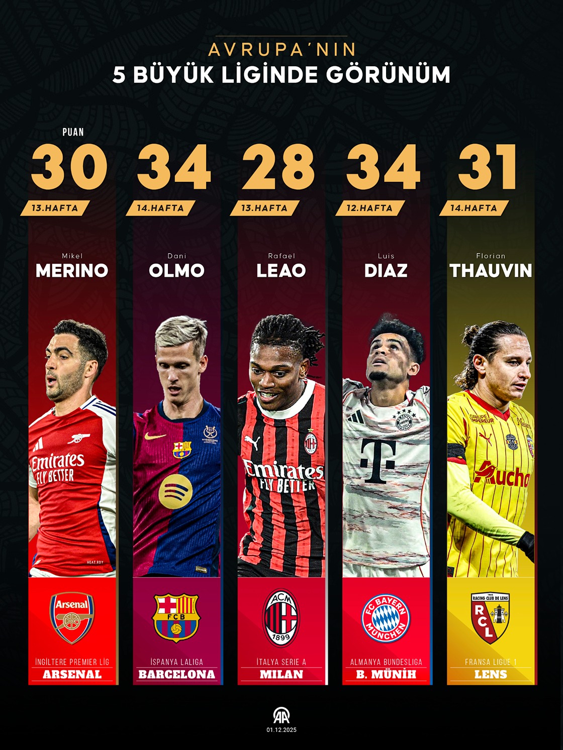 Avrupa’nın 5 büyük liginde görünüm