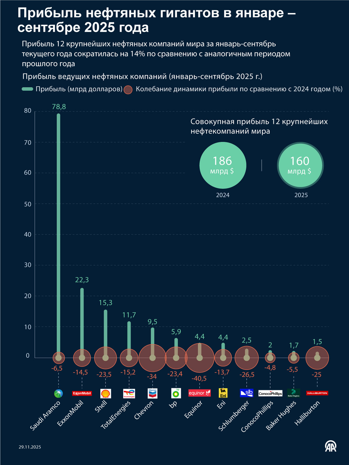 Прибыль нефтяных гигантов в январе – сентябре 2025 года