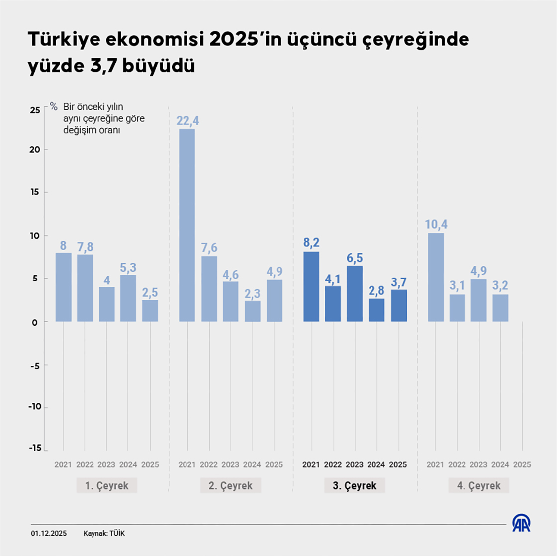 Türkiye ekonomisi 2025’in üçüncü çeyreğinde yüzde 3,7 büyüdü