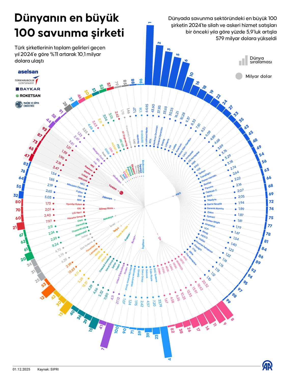 Dünyanın en büyük 100 savunma şirketi