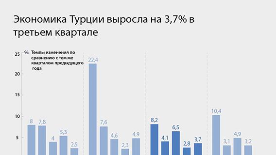 Экономика Турции в третьем квартале текущего года выросла на 3,7%