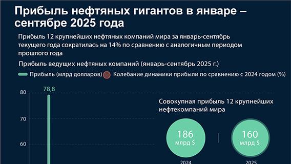 Прибыль нефтяных гигантов в январе – сентябре 2025 года