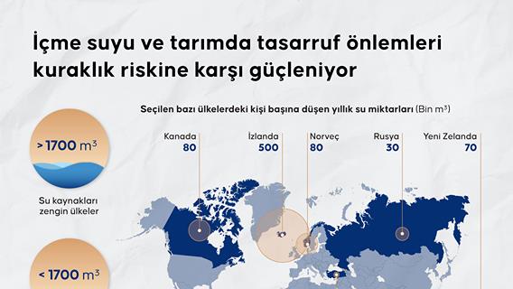 İçme suyu ve tarımda tasarruf önlemleri kuraklık riskine karşı güçleniyor