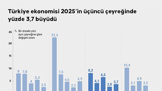 Türkiye ekonomisi 2025’in üçüncü çeyreğinde yüzde 3,7 büyüdü
