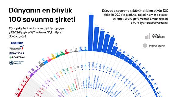 Dünyanın en büyük 100 savunma şirketi