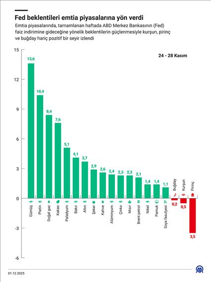 Fed beklentileri emtia piyasalarına yön verdi
