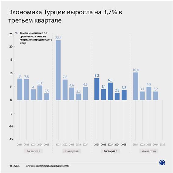 Экономика Турции в третьем квартале текущего года выросла на 3,7%