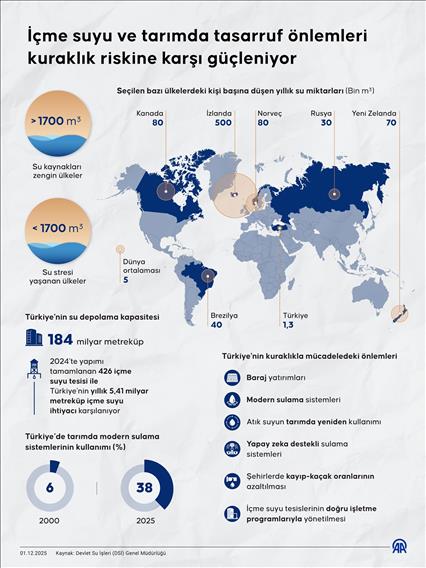 İçme suyu ve tarımda tasarruf önlemleri kuraklık riskine karşı güçleniyor