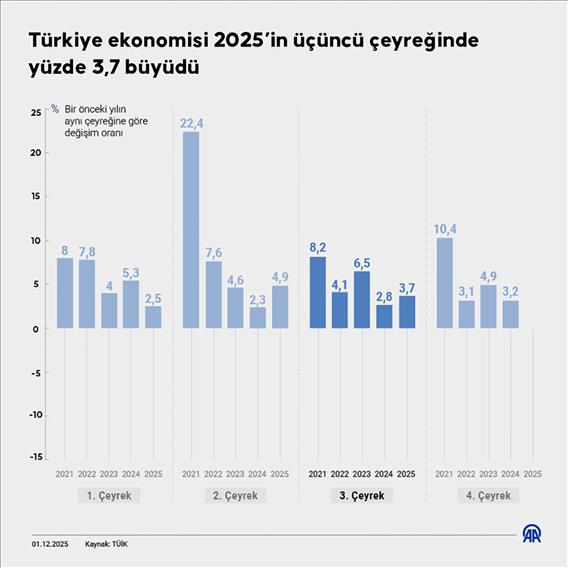 Türkiye ekonomisi 2025’in üçüncü çeyreğinde yüzde 3,7 büyüdü