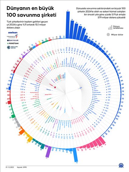Dünyanın en büyük 100 savunma şirketi