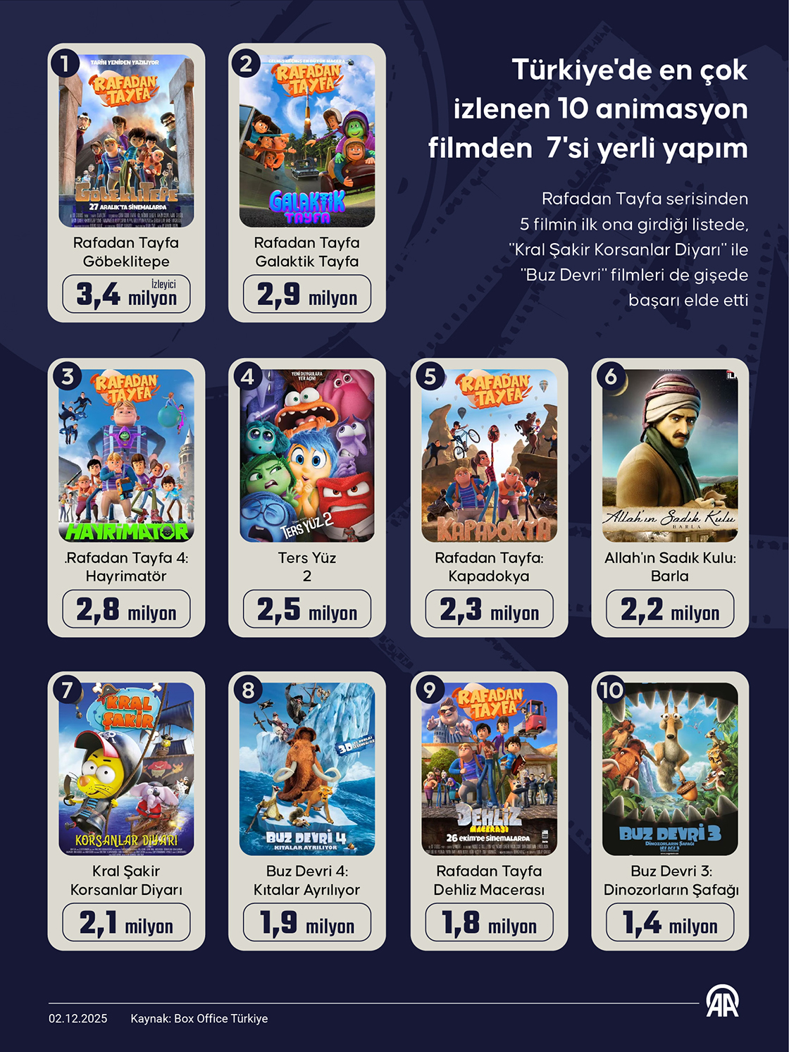 Türkiye'de en çok izlenen 10 animasyon filmden 7'si yerli yapım