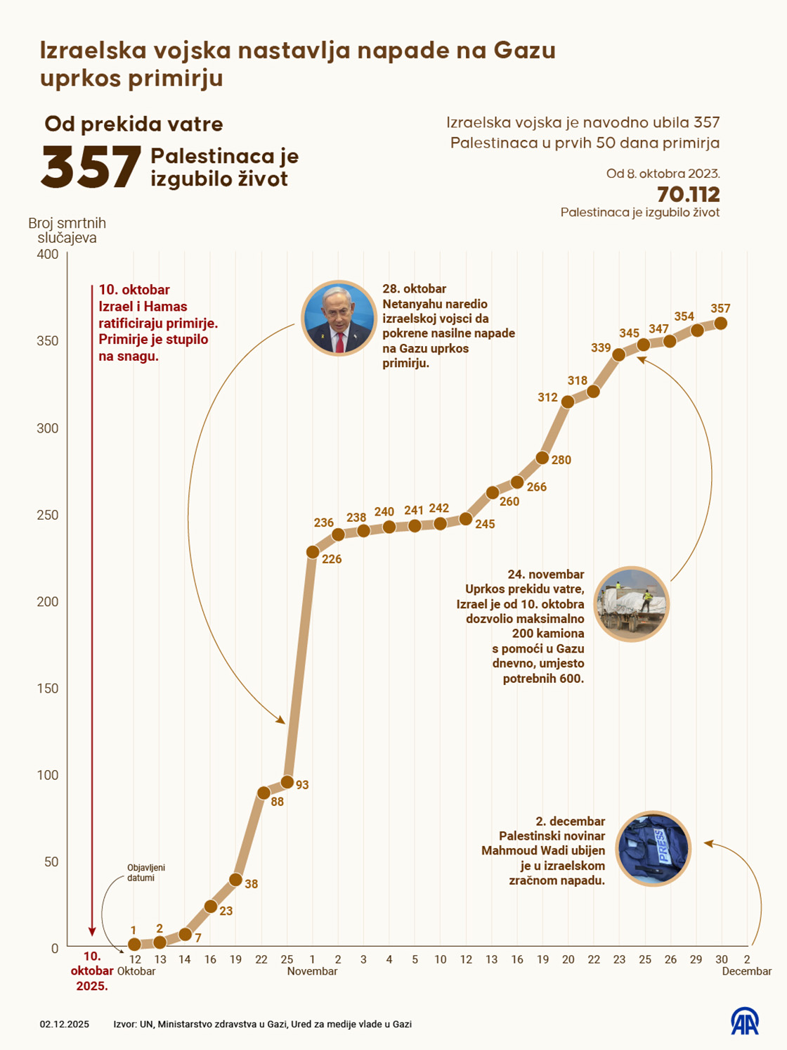 Izraelska vojska nastavlja napade na Gazu uprkos primirju