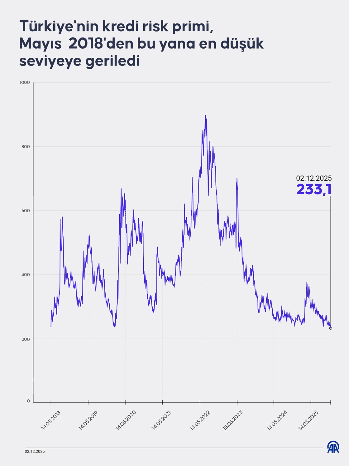 Türkiye'nin kredi risk primi, Mayıs 2018'den bu yana en düşük seviyeye geriledi