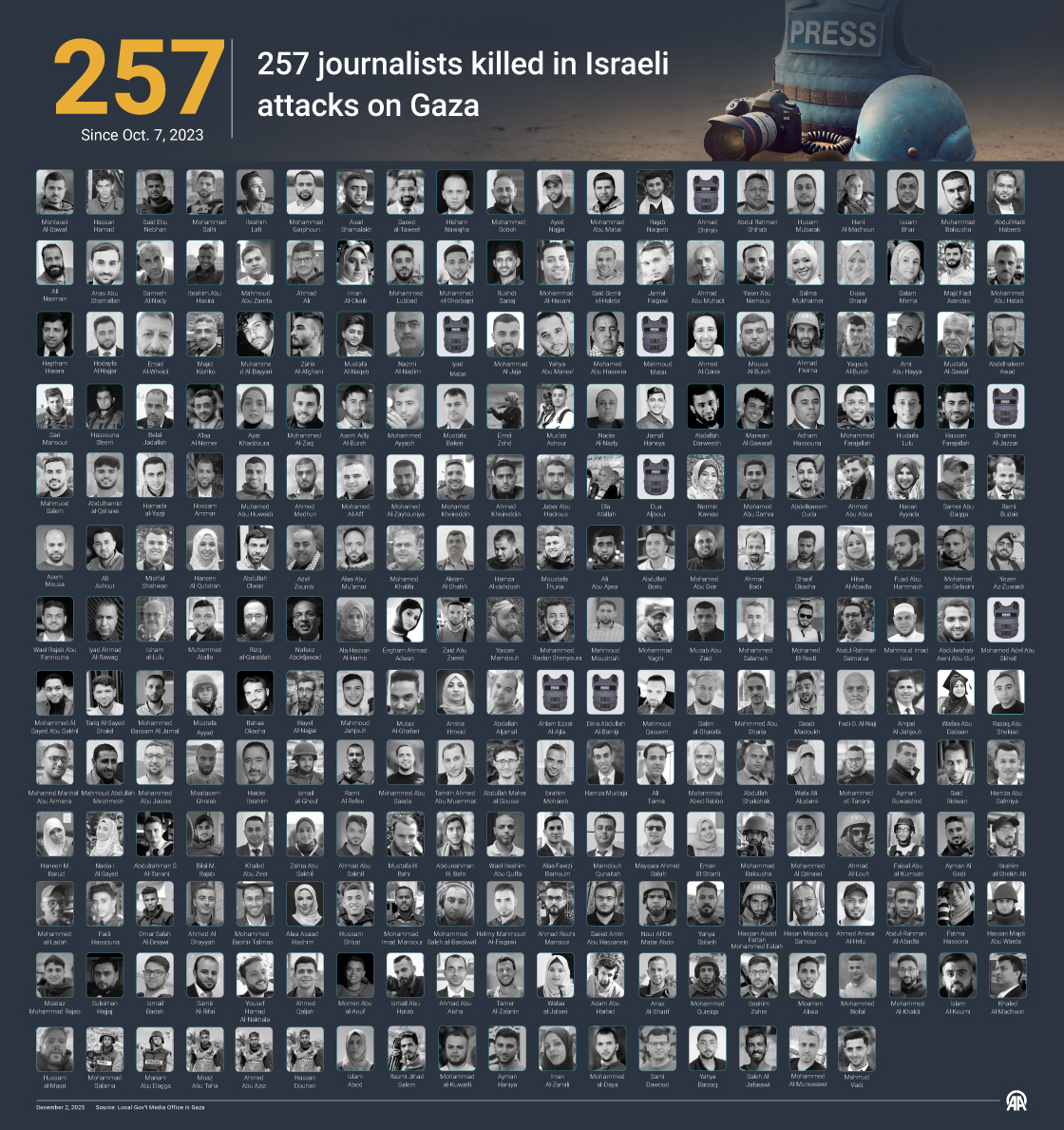 257 journalists killed in Israeli attacks on Gaza