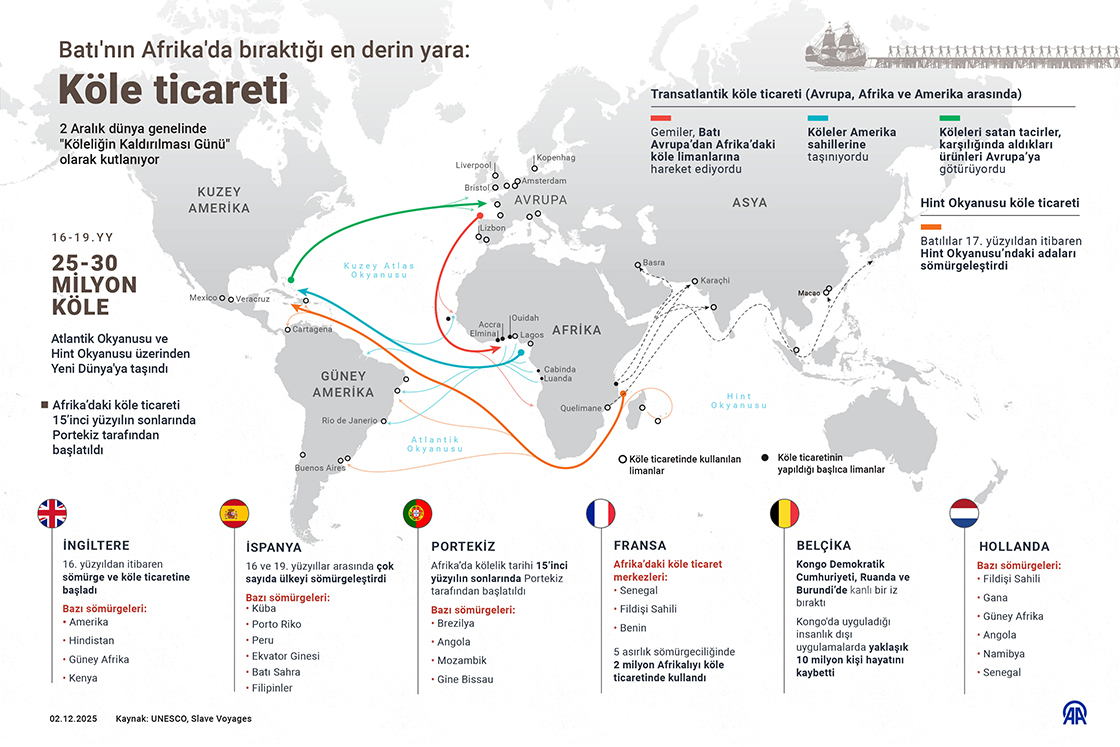 Batı'nın Afrika'da bıraktığı en derin yara: Köle ticareti