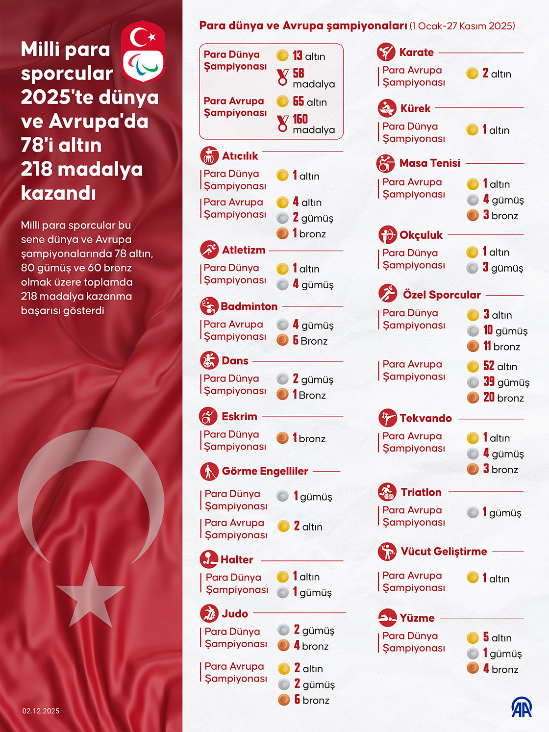 Milli para sporcular 2025'te dünya ve Avrupa'da 78'i altın 218 madalya kazandı