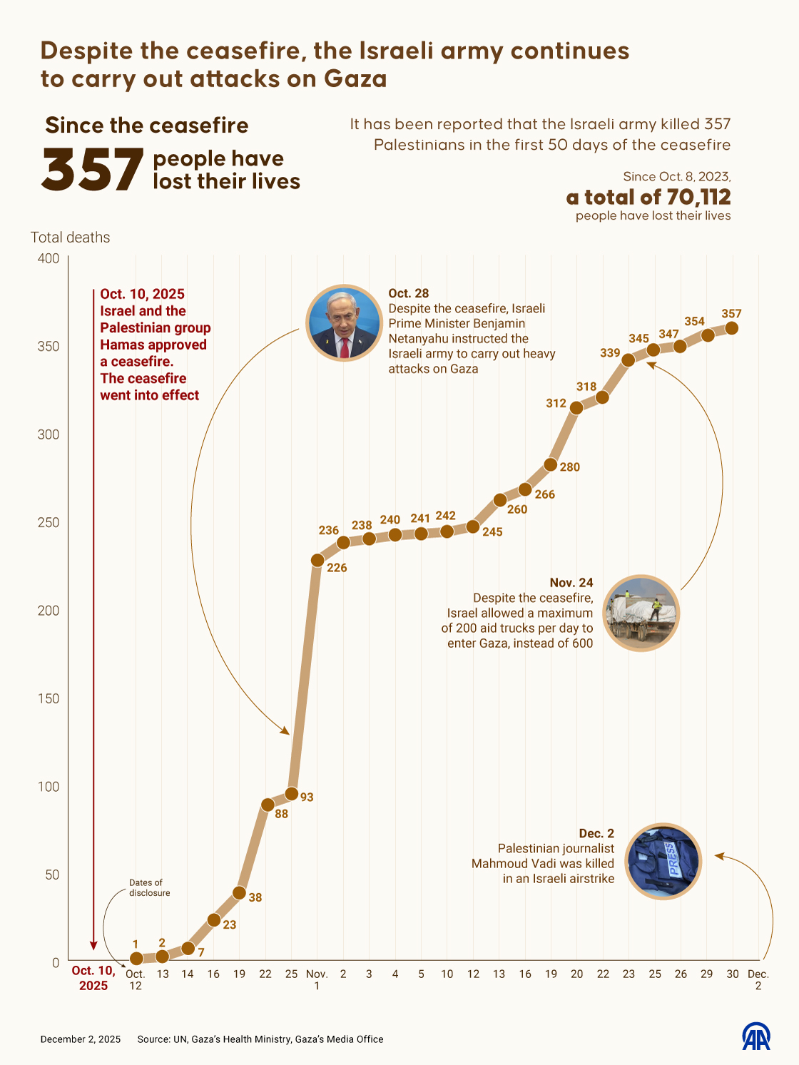 Ceasefire violations by Israel in Gaza since October 10