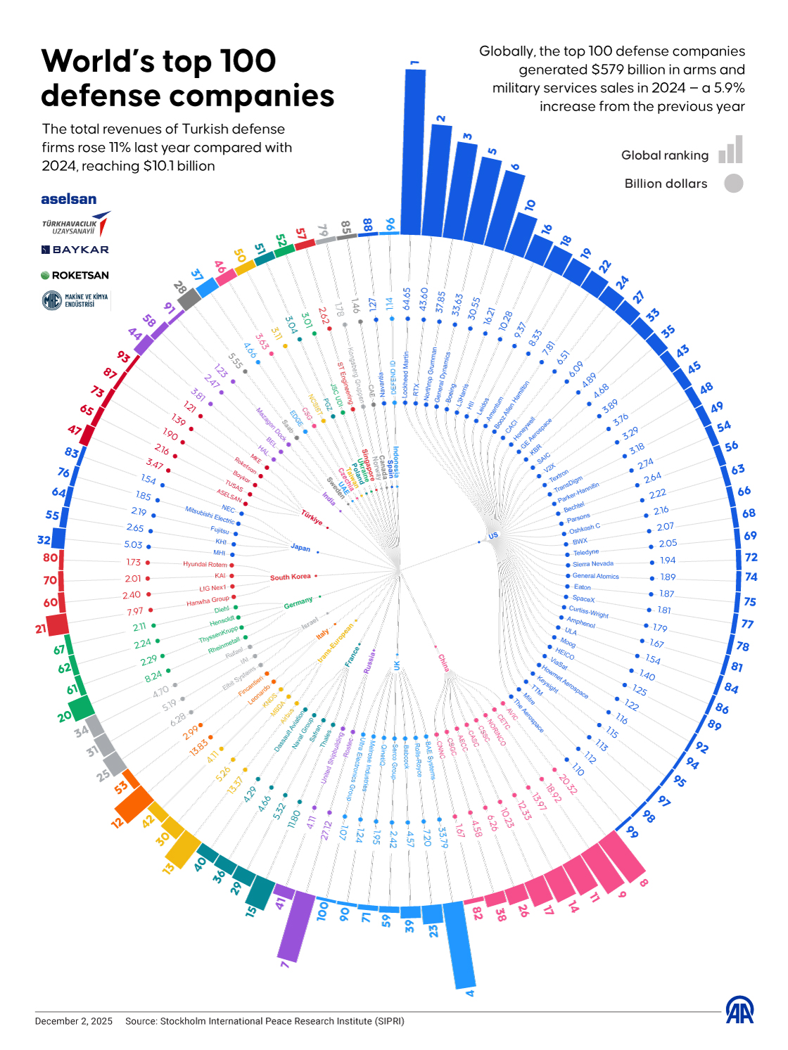 📈 Global arms sales hit $679 billion in 2024, a 5.9% increase from the previous year