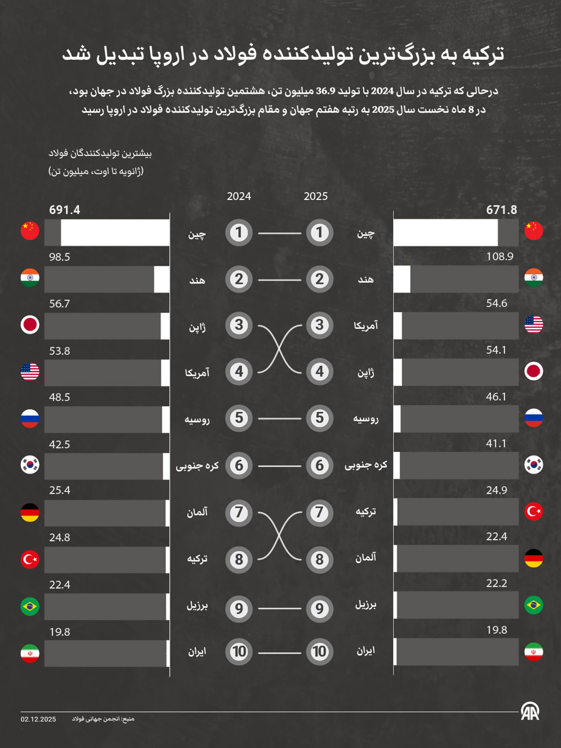 ترکیه به بزرگ‌ترین تولیدکننده فولاد در اروپا تبدیل شد