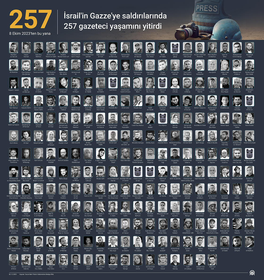 İsrail'in Gazze'ye saldırılarında 257 gazeteci yaşamını yitirdi