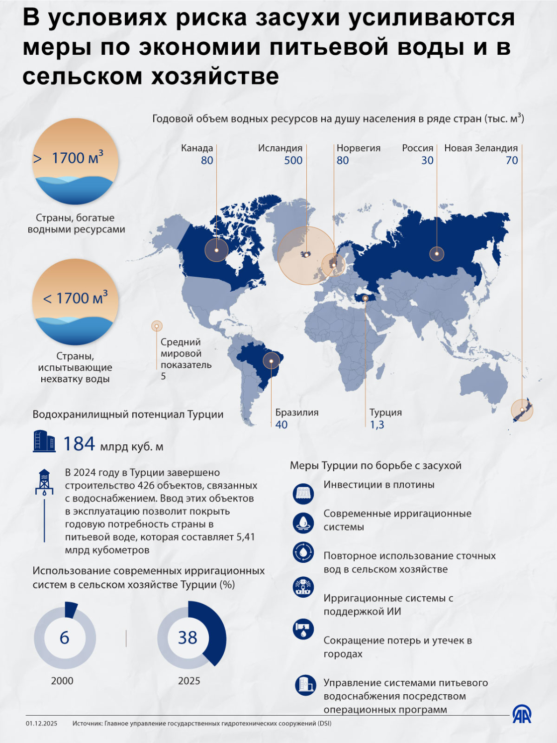 В условиях риска засухи усиливаются меры по экономии питьевой воды и в сельском хозяйстве